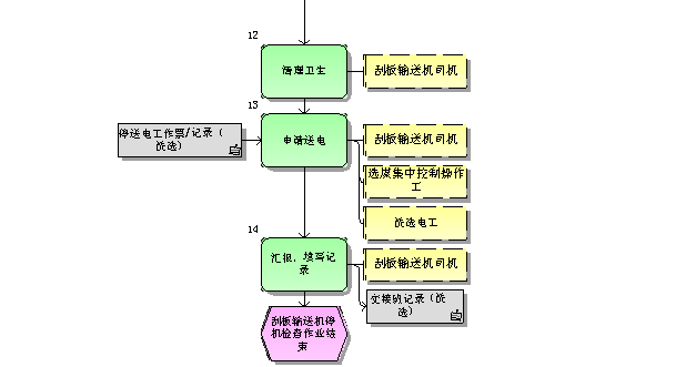 刮板輸送機停機檢查標準作業流程圖